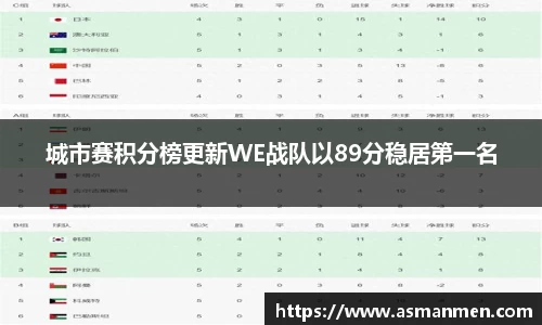 城市赛积分榜更新WE战队以89分稳居第一名